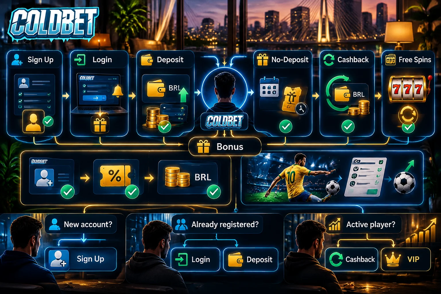 Comparação dos tipos de bônus da ColdBet: cadastro, login, depósito, sem depósito, cashback e rodadas grátis